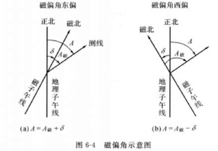 磁偏角校正